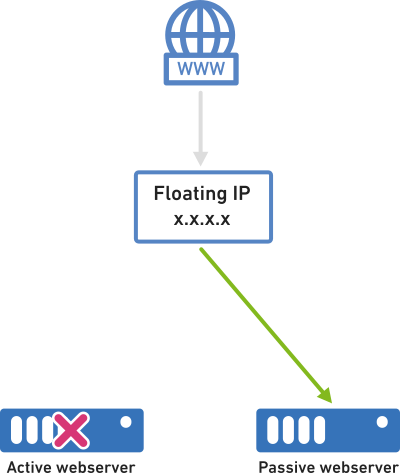 how floating ip works how floating ip works